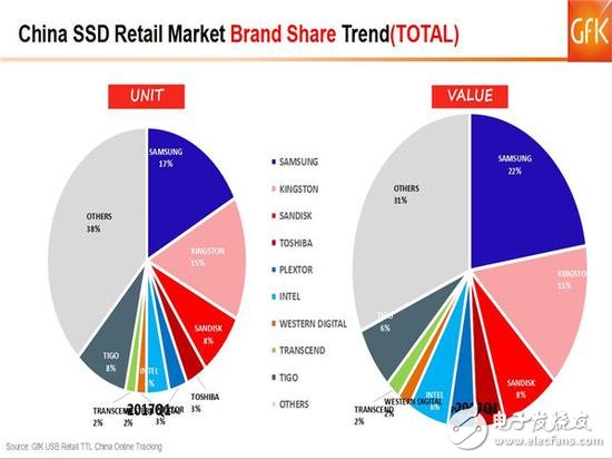 SSD價格高漲你還沒買？2017的Q1季度SSD市場如何發(fā)展？