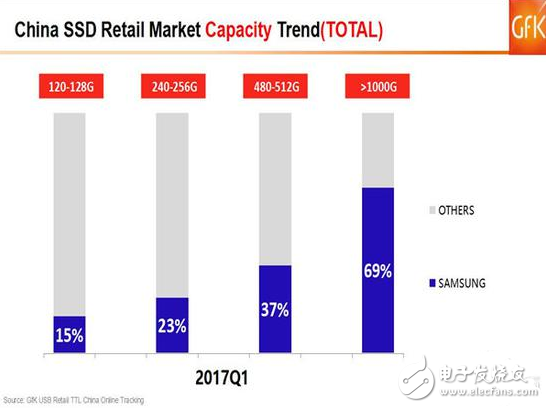 SSD價格高漲你還沒買？2017的Q1季度SSD市場如何發(fā)展？