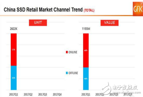 SSD價格高漲你還沒買？2017的Q1季度SSD市場如何發(fā)展？