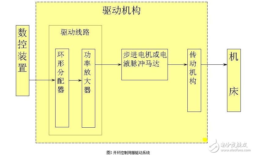 步進電機開環(huán)伺服系統(tǒng)解析，開環(huán)步進伺服系統(tǒng)的工作原理