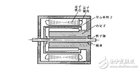 交流伺服電動機解析，交流伺服電動機的基本類型、控制方式及其特點