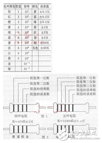 現(xiàn)在常用的色環(huán)電阻多為四環(huán)電阻，也有少數(shù)是五環(huán)電阻，而且五環(huán)電阻屬于精密電阻，誤差很小。兩種 色環(huán)電阻的表示方法見圖1，舉例說明見圖2，其包環(huán)含義見附表。