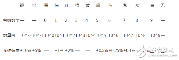 　　同色環(huán)電阻和電容、電感放在一起該如何區(qū)分？