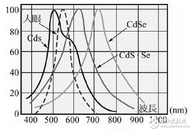 光照射到度件，光電流達(dá)到正常值之63%的時(shí)間，稱(chēng)為“上升時(shí)間”，反之一，將光遮斷，而光電流減少為原來(lái)的63%之時(shí)間，則叫做“衰弱時(shí)間”。一般其值為10毫秒至數(shù)秒，若置于黑暗的時(shí)間較短而有照度愈強(qiáng)，向應(yīng)時(shí)間就有愈短之傾向，此外，負(fù)載電阻增大，則上升時(shí)間就變短而衰弱時(shí)間就變長(zhǎng)。