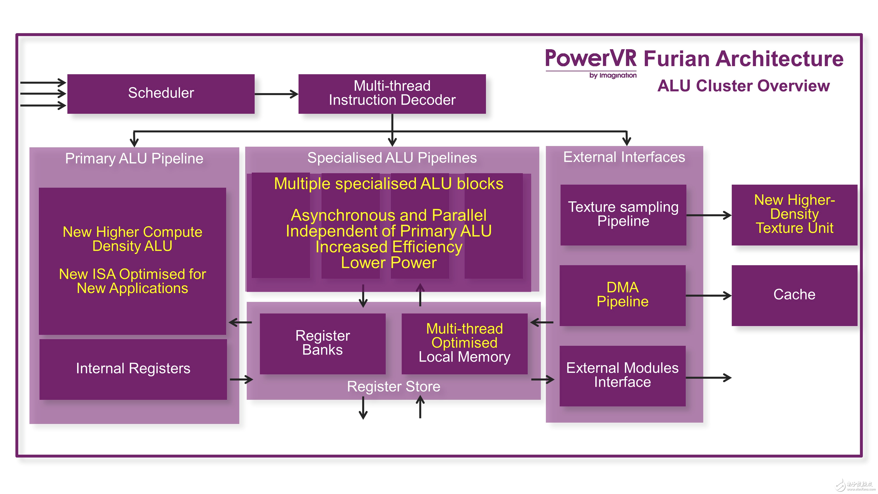 Imagination推出新一代PowerVR GPU架構(gòu)Furian
