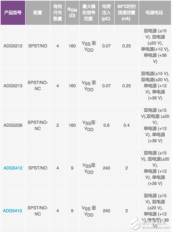 模擬開關(guān)和多路復(fù)用器設(shè)計(jì)到惡劣環(huán)境下面臨的挑戰(zhàn)及解決方案