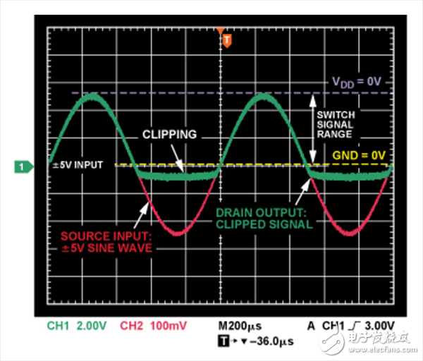 模擬開關(guān)和多路復(fù)用器設(shè)計(jì)到惡劣環(huán)境下面臨的挑戰(zhàn)及解決方案
