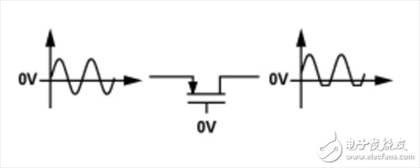 模擬開關(guān)和多路復(fù)用器設(shè)計(jì)到惡劣環(huán)境下面臨的挑戰(zhàn)及解決方案