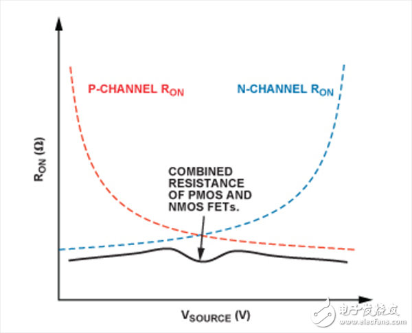 模擬開關(guān)和多路復(fù)用器設(shè)計(jì)到惡劣環(huán)境下面臨的挑戰(zhàn)及解決方案