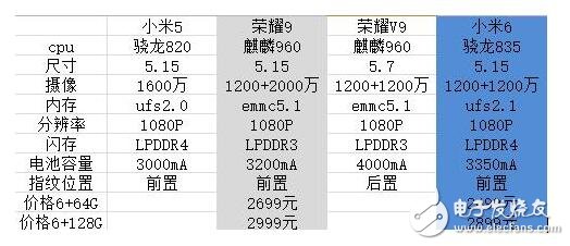 榮耀9與小米6對(duì)比評(píng)測：榮耀9、小米6外觀、配置、閃存對(duì)比分析，誰更強(qiáng)？