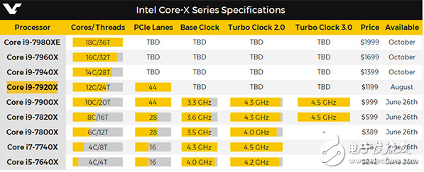 英特爾酷睿i9下周開始預訂 18核心怪獸i9-7980XE將于十月發(fā)售
