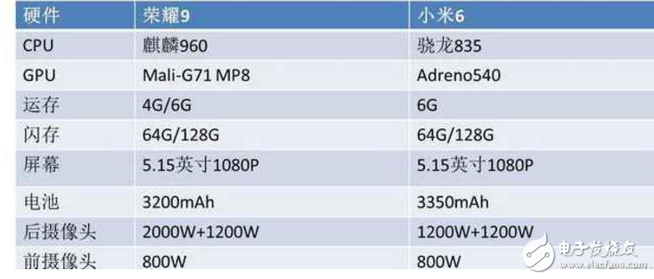 小米6、榮耀9對比評測：小米6、華為榮耀9誰更值得入手？看看配置、外觀、價格、系統(tǒng)對比才知道！