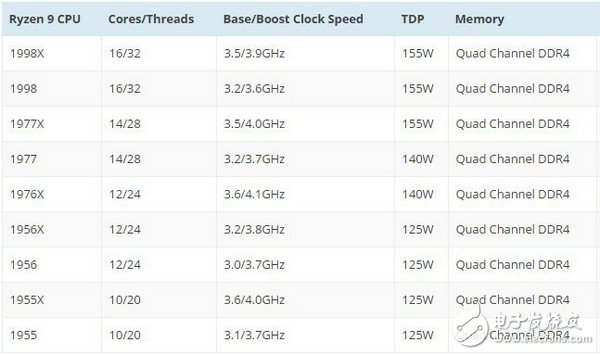 AMD搶先一步：線程撕裂者搶先Intel Core X系列于7月底上市