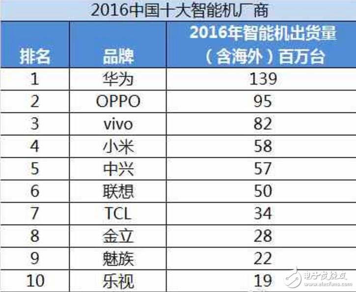 2016國產(chǎn)手機(jī)銷量排行榜: OPPO/vivo這是開的什么掛？游戲可以用嗎