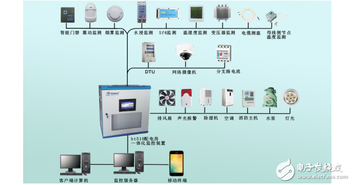 智能配電網(wǎng)綜合監(jiān)控系統(tǒng)