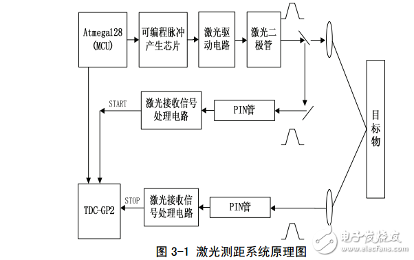 基于TDC-GP2的激光測(cè)距系統(tǒng)設(shè)計(jì)