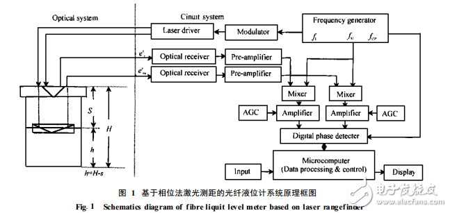 用于相位法激光測距的電路系統(tǒng)設(shè)計