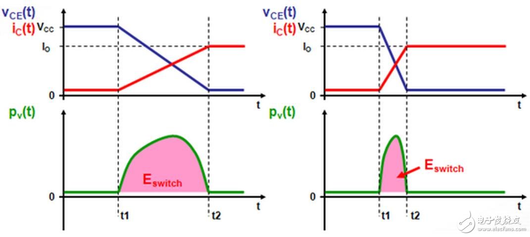 電感普遍存在與導(dǎo)電的導(dǎo)體。通常疊層母線（BUSBAR）的物理尺寸是由系統(tǒng)決定的，元器件的位置是由BUSBAR的結(jié)構(gòu)決定的。為了盡量減少電感的影響，而又不會對系統(tǒng)整體裝配有大的影響，可以通過縮短導(dǎo)體與導(dǎo)體之間隔開的間距來實(shí)現(xiàn)。在系統(tǒng)或者部件允許范圍內(nèi)，導(dǎo)體也應(yīng)該設(shè)計成盡可能的寬。