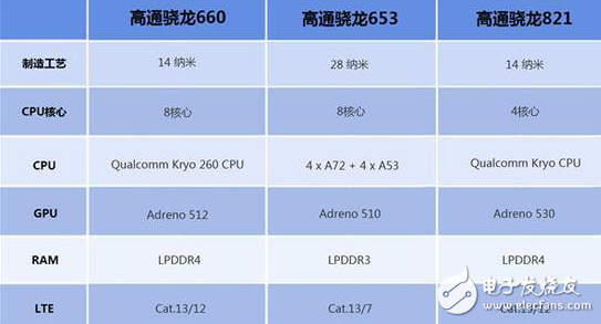 OPPO R11首發(fā)的驍龍660怎么樣？能否超越去年的驍龍821？