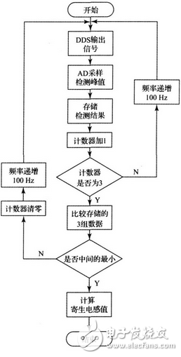 上述方案實現(xiàn)了電容自身寄生電感的測量， 由于采用的DDS 信號發(fā)生技術(shù)， 因此頻率分辨率極高， 這就大大提高了電感的測量精度， 該方法對于nH 級的電感都能準確的測量， 彌補了大多數(shù)LCR 電橋無法精確測量微小電感的缺點。該方法若結(jié)合LCR 電橋一起使用， 基本可以滿足大多數(shù)情況下的電感測量要求。