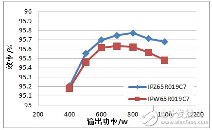 最新推出的TO247 4引腳封裝MOSFET切換時(shí)間，比傳統(tǒng)的TO247封裝短。得益于開(kāi)關(guān)損耗降低，最新推出的TO247 4引腳封裝MOSFET實(shí)現(xiàn)了更高效率，如圖5所示。在輸入電壓為110 Vac的滿(mǎn)負(fù)荷試驗(yàn)條件下，相比于傳統(tǒng)的TO247封裝的試驗(yàn)結(jié)果，最新推出的TO247 4引腳封裝MOSFET的效率提高了0.2%。在高電壓情況下，即當(dāng)輸入電壓為220 Vac時(shí)，也實(shí)現(xiàn)了與之一致的效率提升。