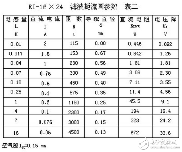電子電路設(shè)計過程中中，為了獲得平滑的直流電流，將交流電經(jīng)整流后得到直流電，由于脈動比較大，必須采用電容濾波或電感濾波，以減少整流后的紋波電壓，雖然許多小功率的整流電路，只需在整流后并聯(lián)上一只大容量的電解電容器，即可滿足要求。但對直流負載功率達幾百瓦的整流電路，單靠電容器濾波是不夠的，因為加大電容器的容量，它的體積也要增大