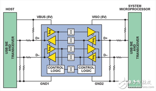 USB實(shí)現(xiàn)隔離的四種方法分析