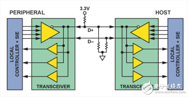 USB實(shí)現(xiàn)隔離的四種方法分析