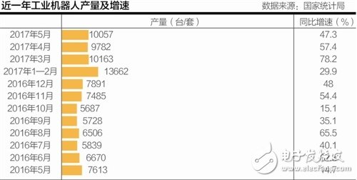 機器換人勢不可擋 2018年中國工業(yè)機器人將達(dá)到15萬臺