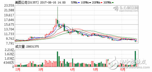 美圖迎解禁大考：從IPO至今市場(chǎng)沒(méi)有看懂美圖？