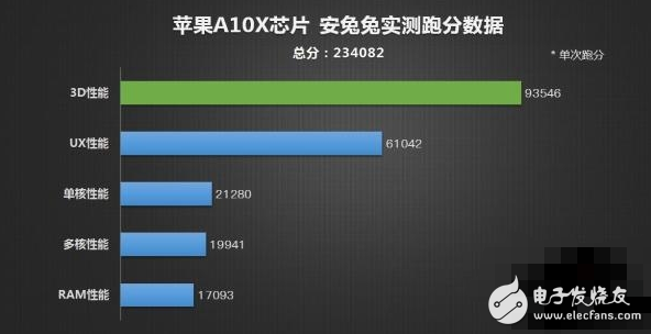 蘋果10.5英寸iPad Pro跑分達23萬：成最強生產(chǎn)力工具