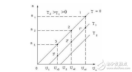 淺析直流伺服電動機(jī)與交流伺服電動機(jī)，直流伺服電動機(jī)的驅(qū)動模塊解析