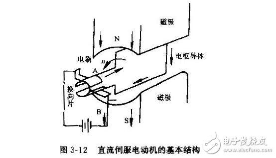 直流伺服電動(dòng)機(jī)的技術(shù)參數(shù)與特性參數(shù)，直流伺服電動(dòng)機(jī)的特點(diǎn)特性及種類