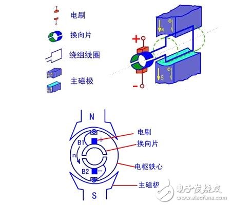 圖解直流電機，直流電機電機結(jié)構(gòu)模型與縱向剖視圖圖解