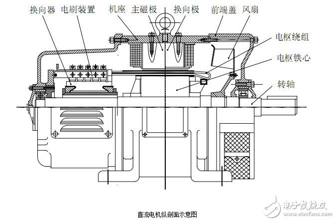 圖解直流電機，直流電機電機結(jié)構(gòu)模型與縱向剖視圖圖解