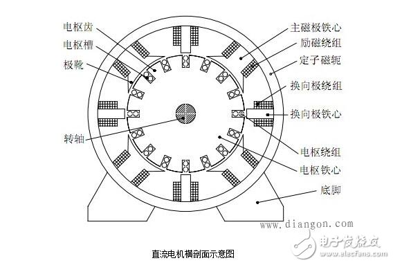 圖解直流電機，直流電機電機結(jié)構(gòu)模型與縱向剖視圖圖解