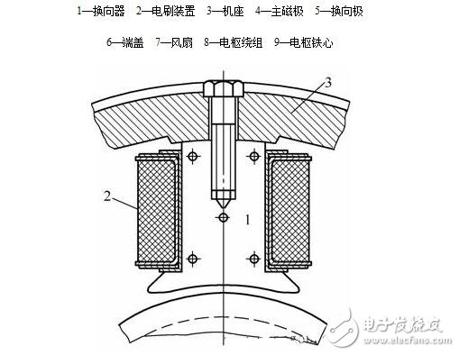 圖解直流電機，直流電機電機結(jié)構(gòu)模型與縱向剖視圖圖解