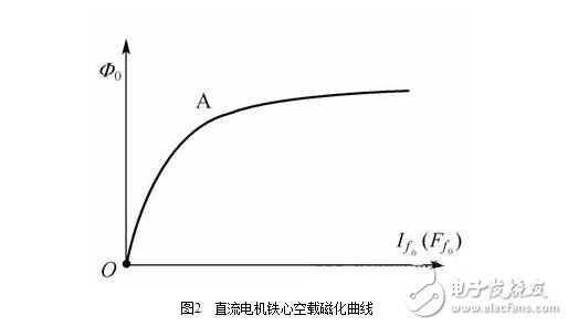 直流電機(jī)淺析，直流電機(jī)的磁場、電動勢、轉(zhuǎn)矩圖解