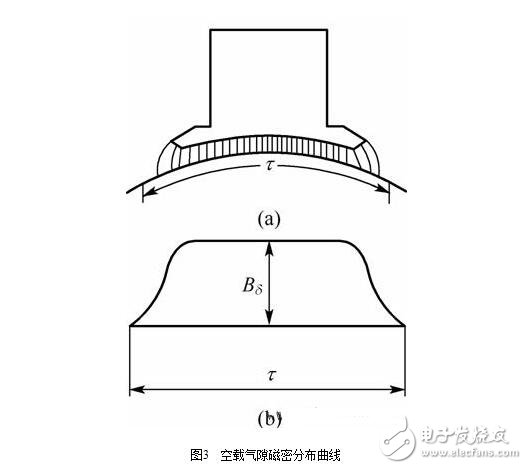 直流電機(jī)淺析，直流電機(jī)的磁場、電動勢、轉(zhuǎn)矩圖解