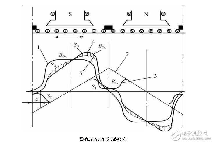 直流電機(jī)淺析，直流電機(jī)的磁場、電動勢、轉(zhuǎn)矩圖解