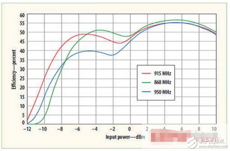 高速和射頻電路有何差異？射頻能量采集的工作原理分析