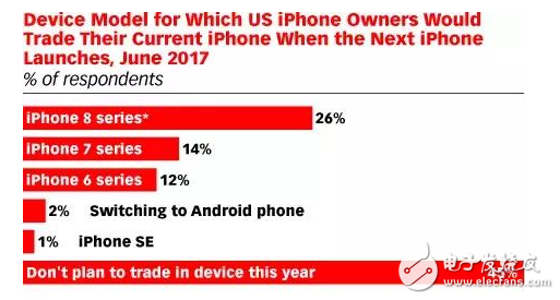 iPhone8什么時(shí)候上市？iPhone8最新消息：有理有據(jù)，iPhone8不被老用戶接受購買的真實(shí)原因大揭秘