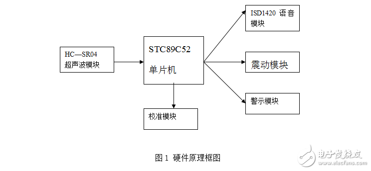 單片機(jī)導(dǎo)盲杖兩路超聲波測(cè)距報(bào)警設(shè)計(jì)
