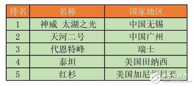 超級計算機世界500強最新消息：再次世界領先！中國超級計算機趕超美國，神威·太湖之光勇奪第一