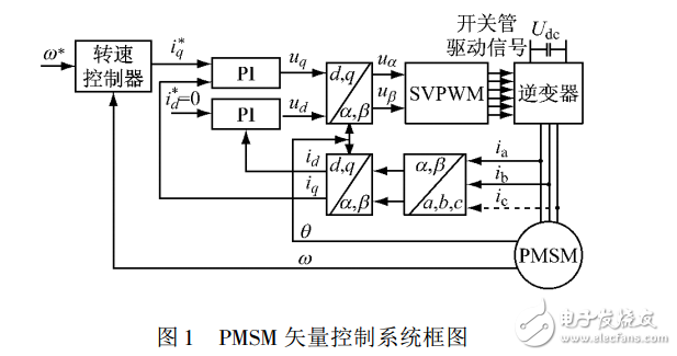 永磁同步電機(jī)Anti_Windup速度控制器設(shè)計