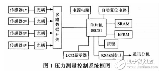 基于單片機的壓力測量控制系統(tǒng)研發(fā)