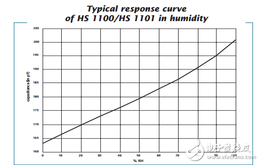 相對(duì)濕度傳感器HS1101