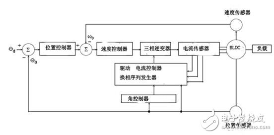 無刷直流電機的控制策略與無刷直流電機仿人智能系統(tǒng)設(shè)計