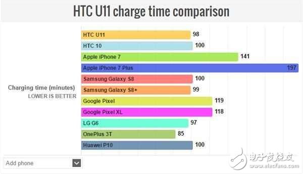 HTC U11不僅是拍照地表最強(qiáng),充電速度、續(xù)航時(shí)長(zhǎng)也很強(qiáng)