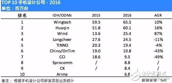 手機(jī)odm廠商排名：聞泰穩(wěn)居第一 華勤、與德、龍旗緊隨其后